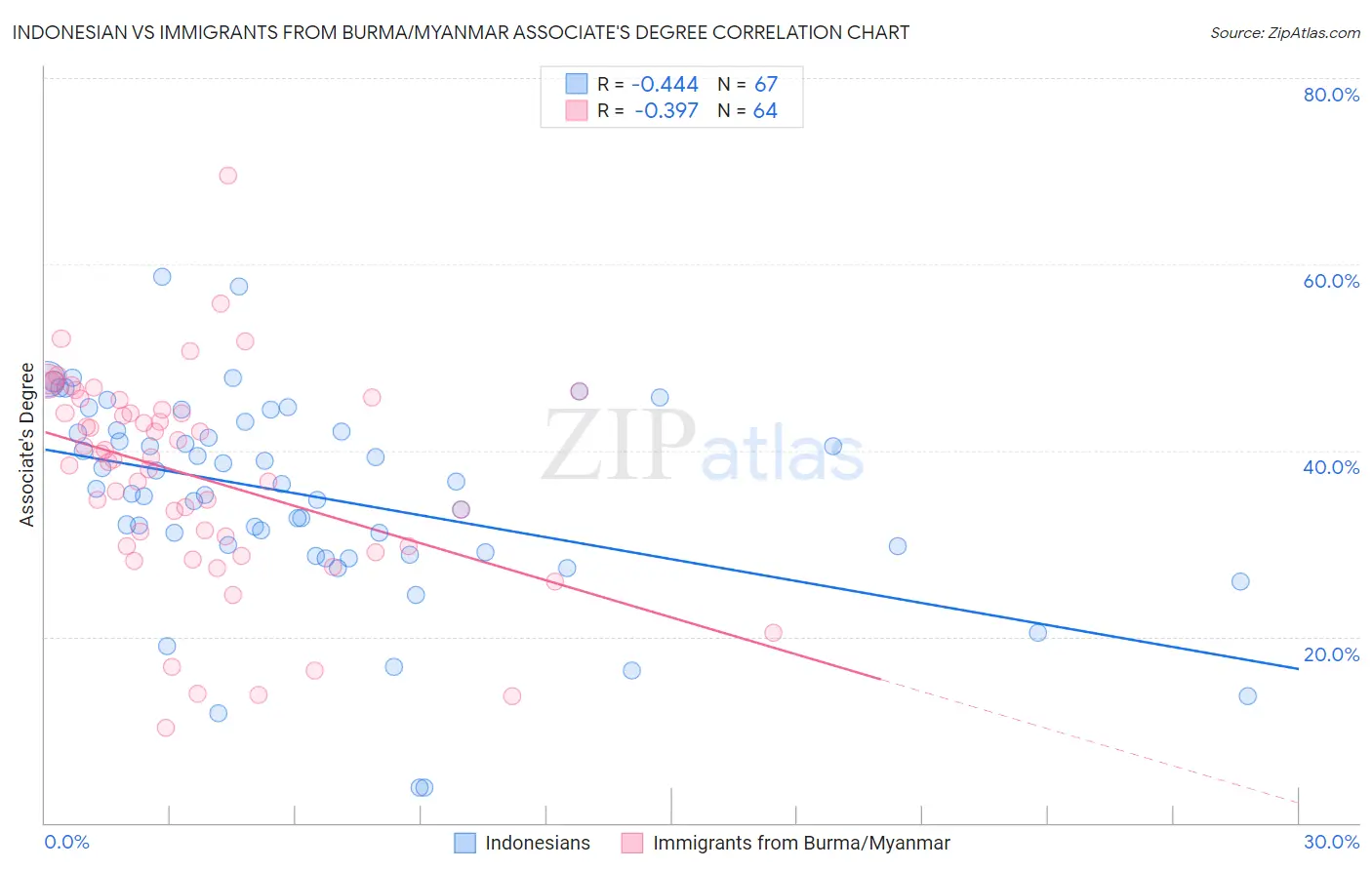 Indonesian vs Immigrants from Burma/Myanmar Associate's Degree
