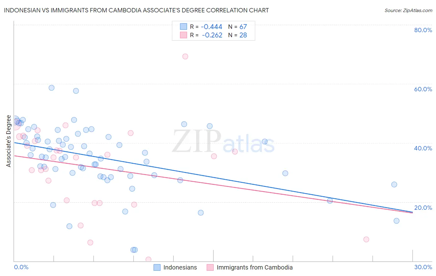 Indonesian vs Immigrants from Cambodia Associate's Degree
