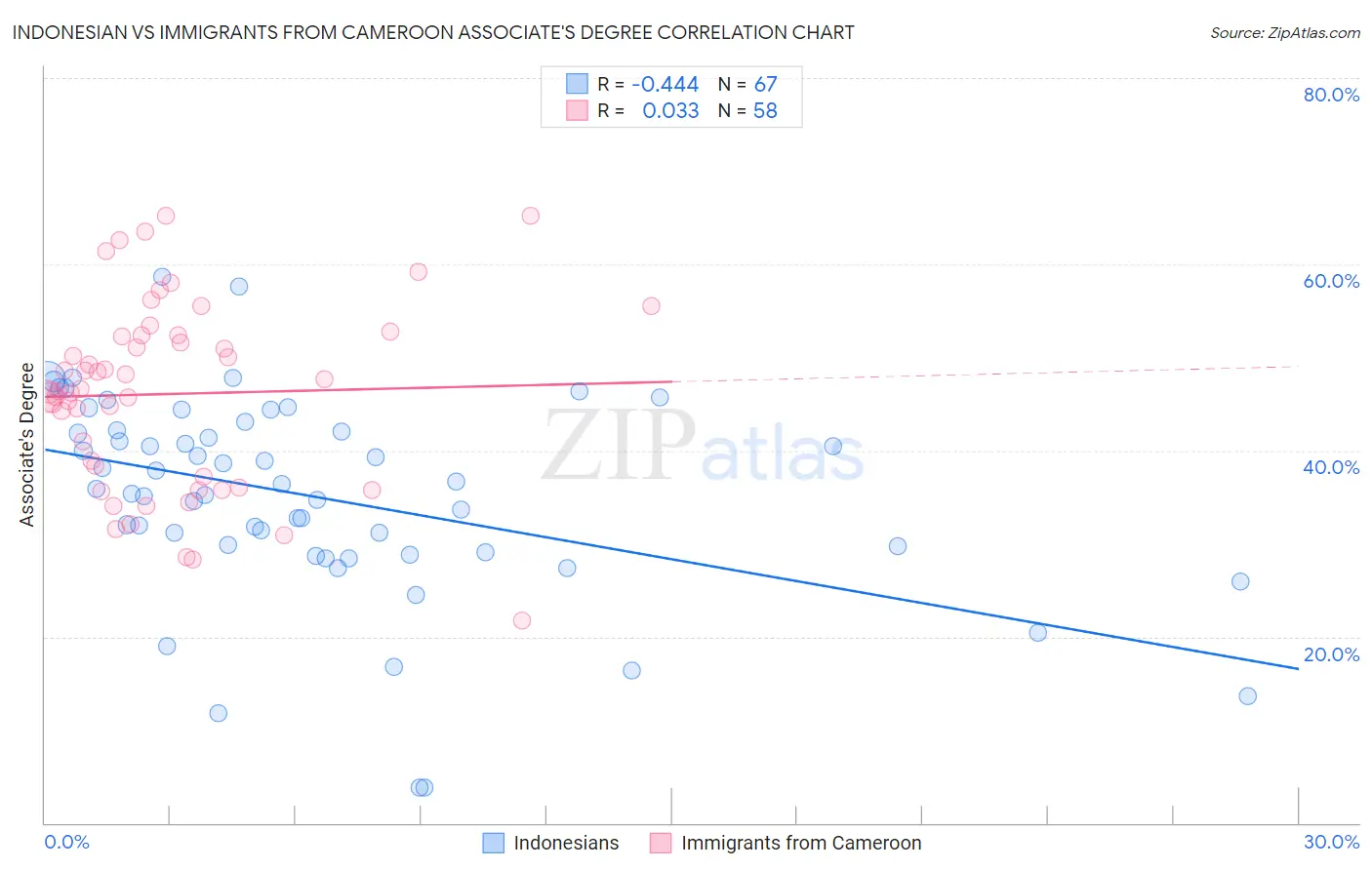 Indonesian vs Immigrants from Cameroon Associate's Degree