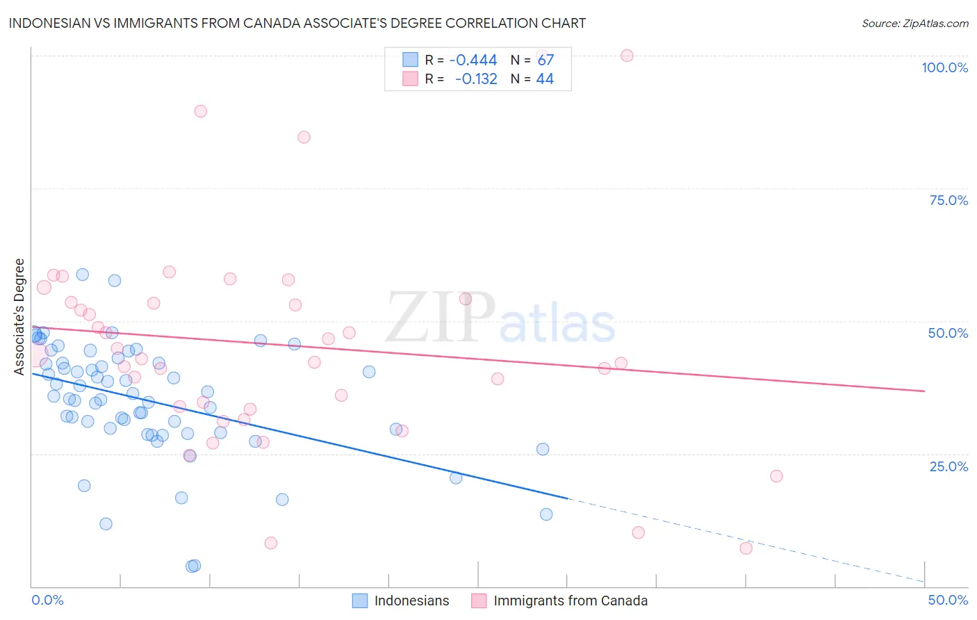 Indonesian vs Immigrants from Canada Associate's Degree