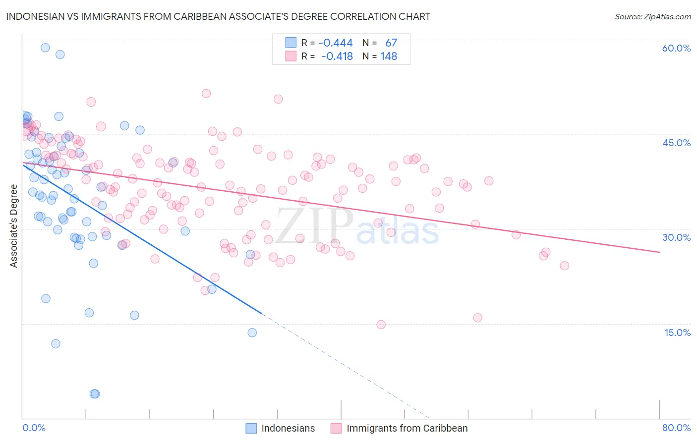 Indonesian vs Immigrants from Caribbean Associate's Degree
