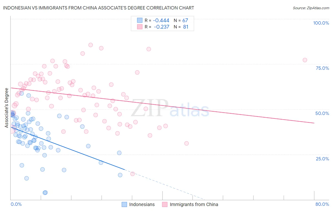 Indonesian vs Immigrants from China Associate's Degree