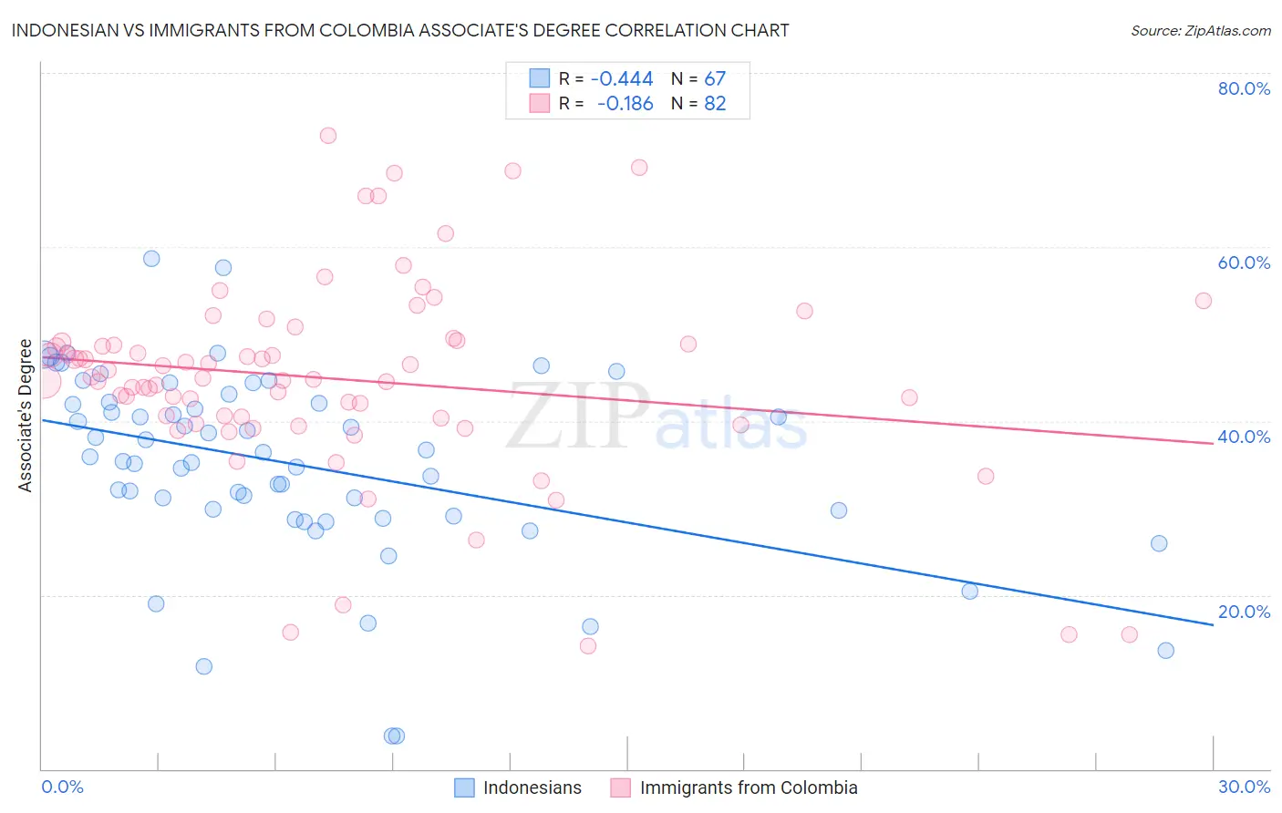 Indonesian vs Immigrants from Colombia Associate's Degree