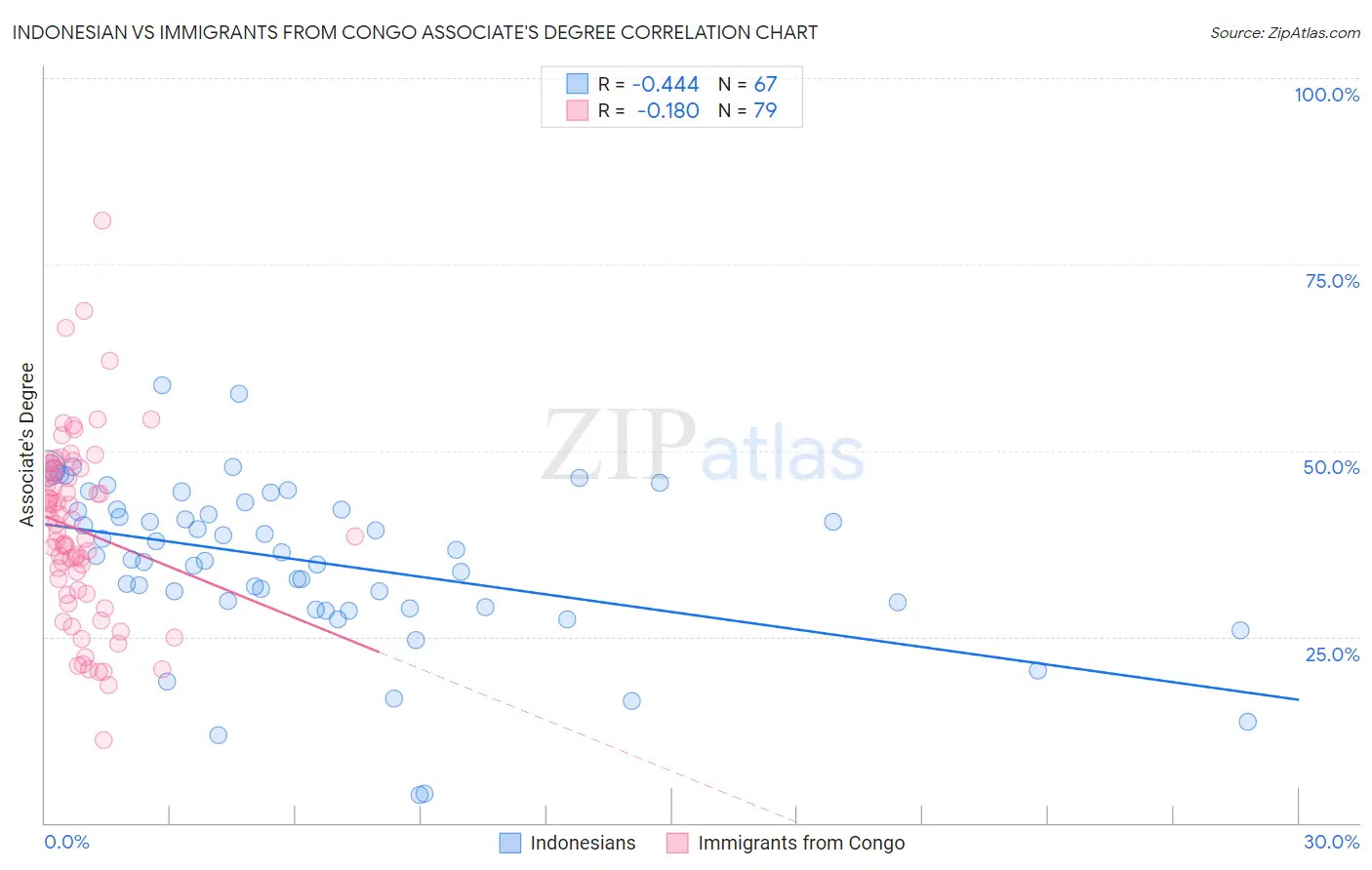 Indonesian vs Immigrants from Congo Associate's Degree