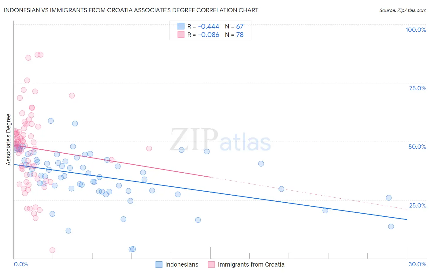 Indonesian vs Immigrants from Croatia Associate's Degree