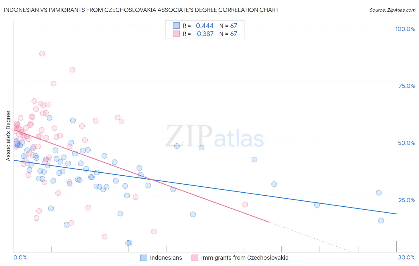 Indonesian vs Immigrants from Czechoslovakia Associate's Degree