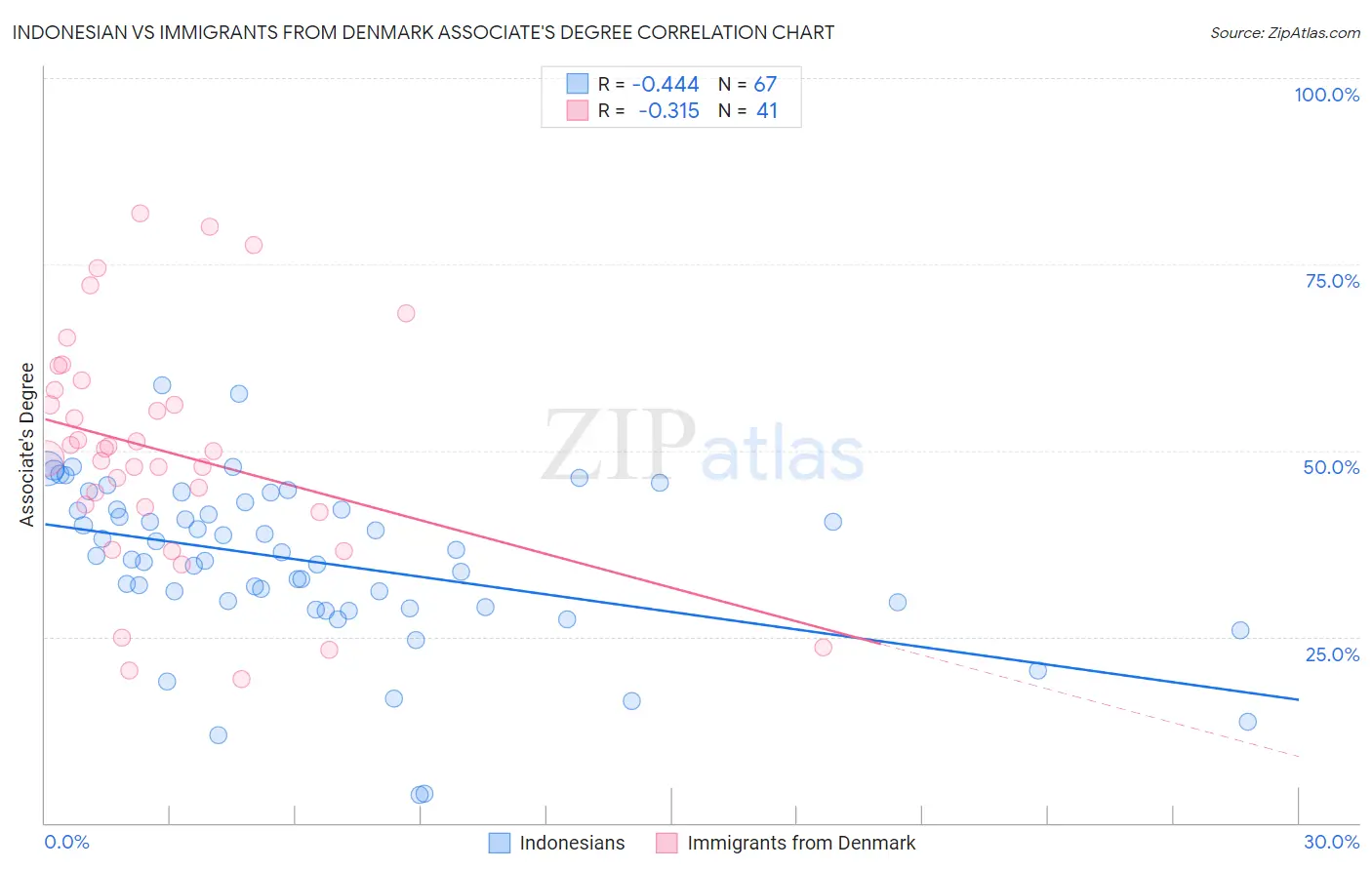 Indonesian vs Immigrants from Denmark Associate's Degree