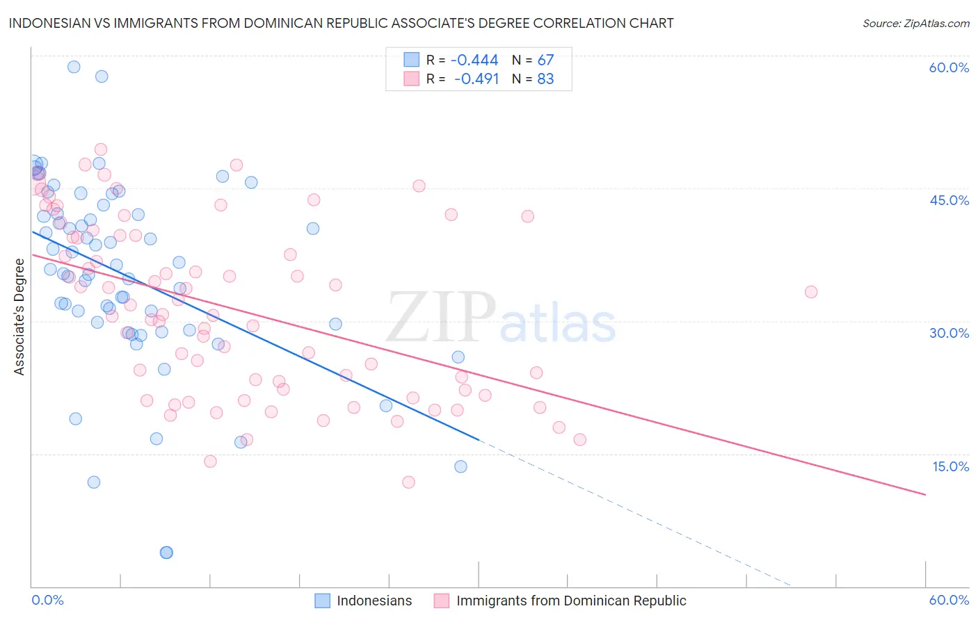 Indonesian vs Immigrants from Dominican Republic Associate's Degree