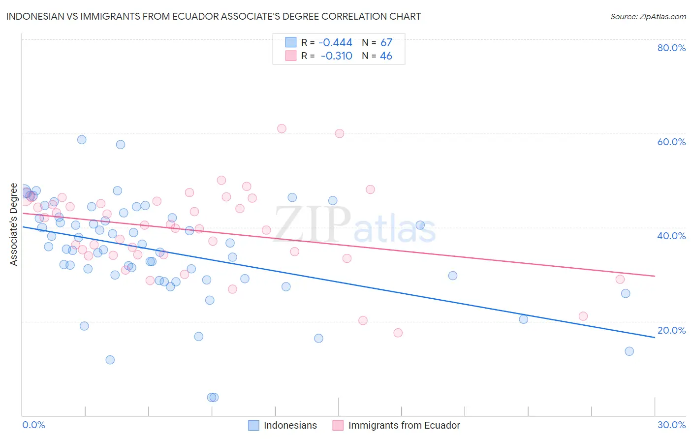 Indonesian vs Immigrants from Ecuador Associate's Degree