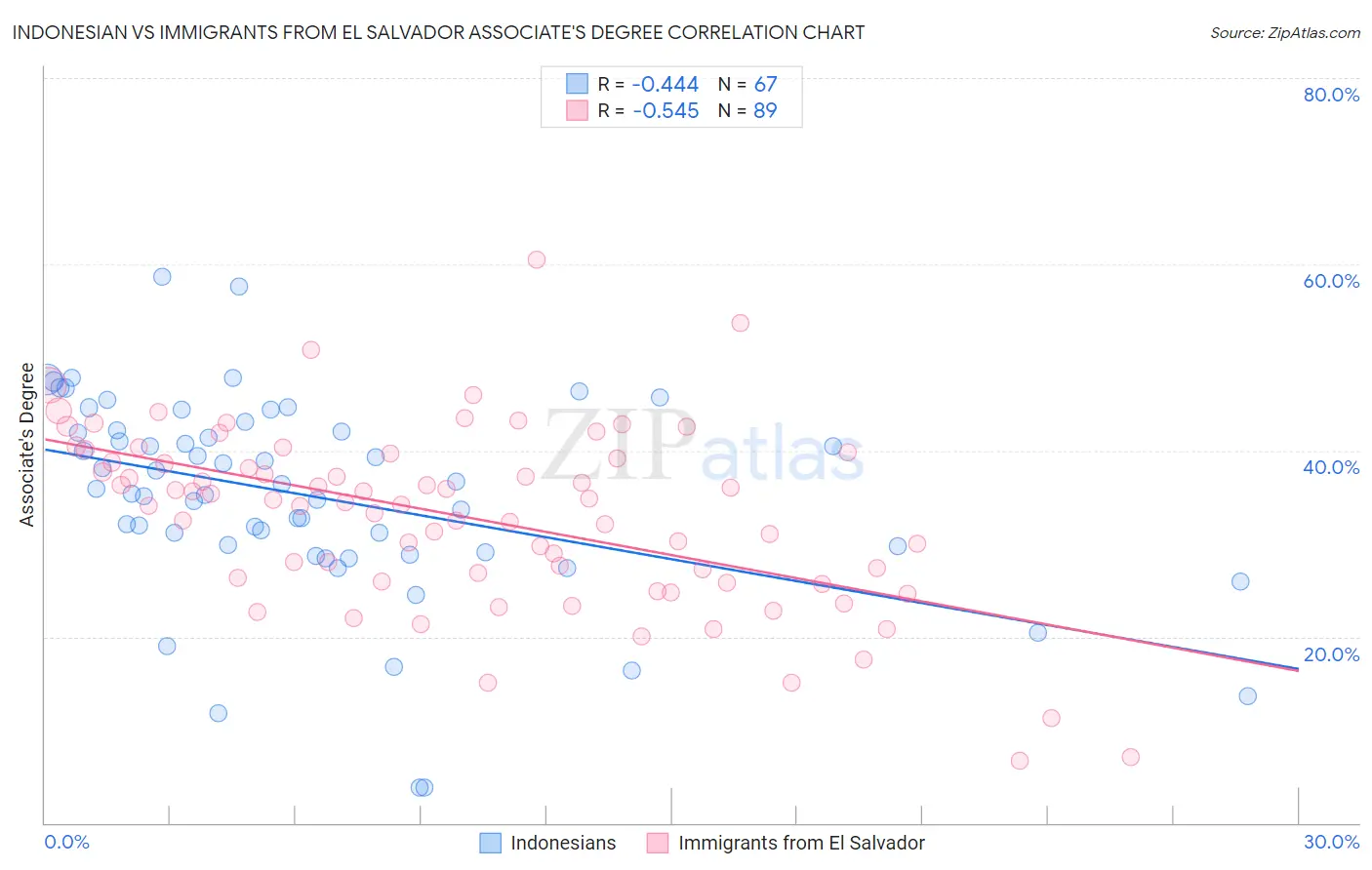 Indonesian vs Immigrants from El Salvador Associate's Degree