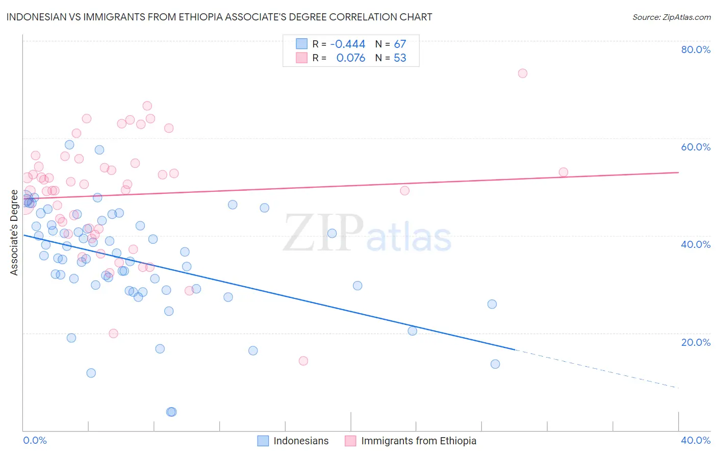 Indonesian vs Immigrants from Ethiopia Associate's Degree