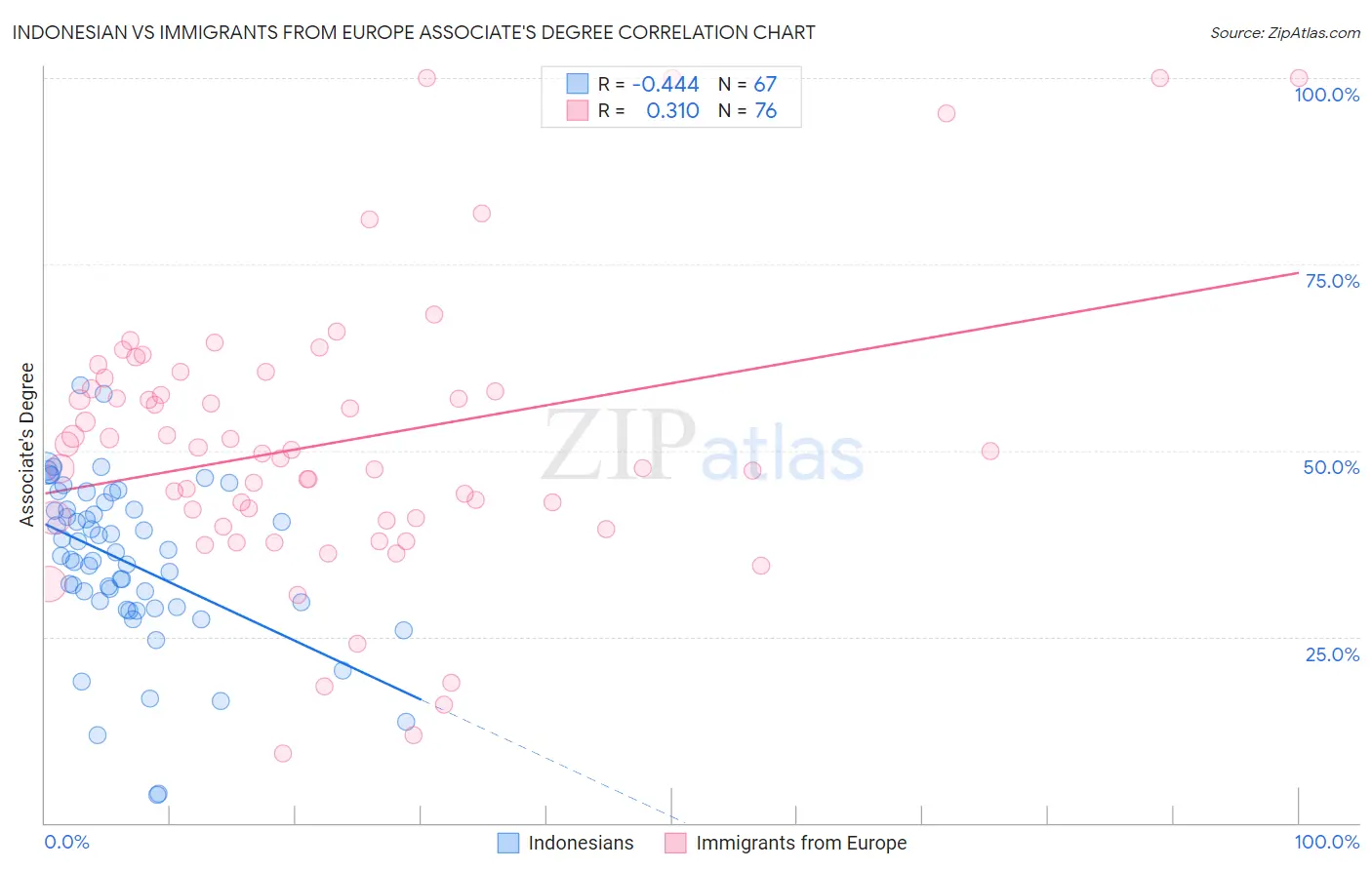 Indonesian vs Immigrants from Europe Associate's Degree