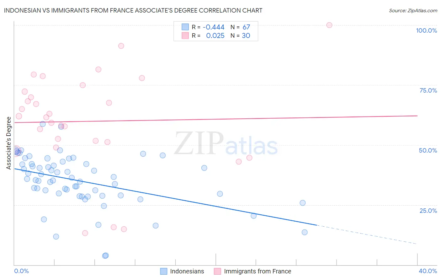 Indonesian vs Immigrants from France Associate's Degree