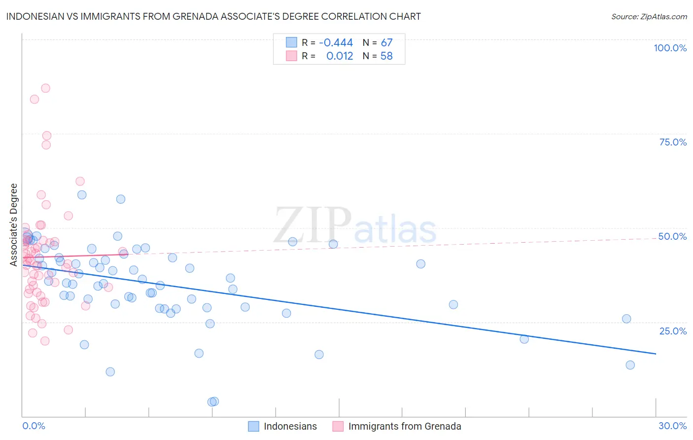 Indonesian vs Immigrants from Grenada Associate's Degree