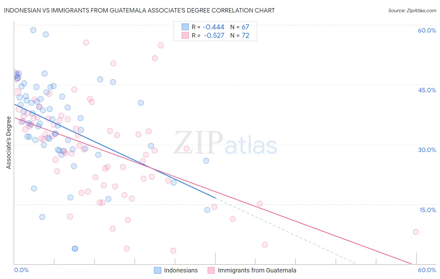 Indonesian vs Immigrants from Guatemala Associate's Degree