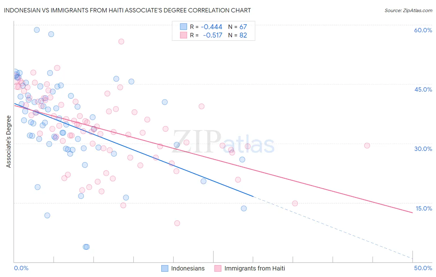 Indonesian vs Immigrants from Haiti Associate's Degree