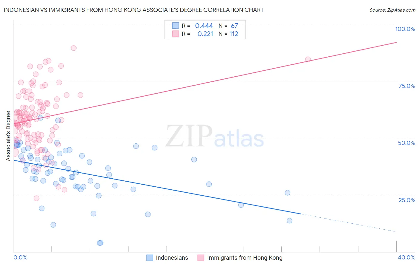 Indonesian vs Immigrants from Hong Kong Associate's Degree