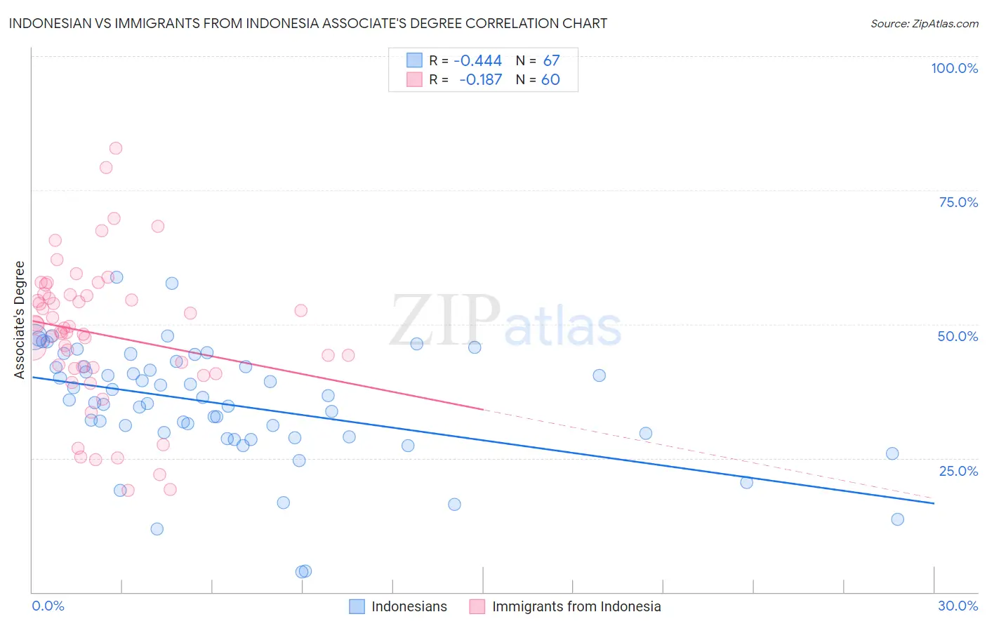 Indonesian vs Immigrants from Indonesia Associate's Degree