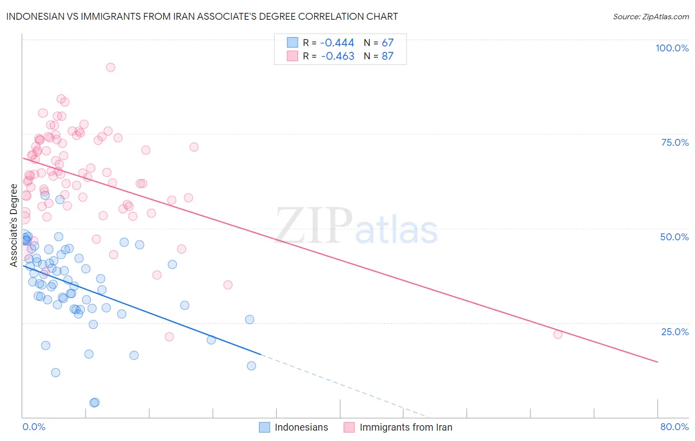 Indonesian vs Immigrants from Iran Associate's Degree
