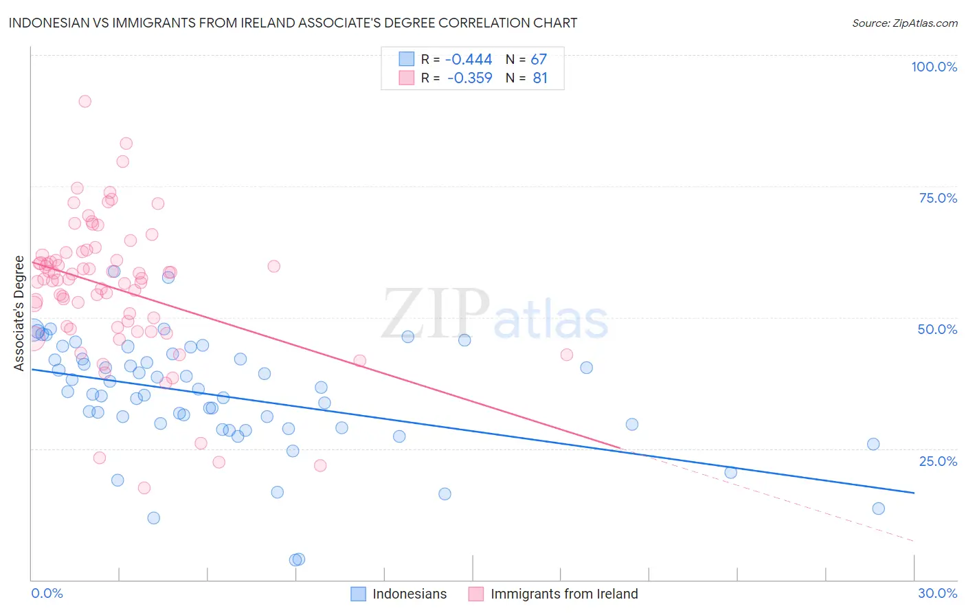 Indonesian vs Immigrants from Ireland Associate's Degree