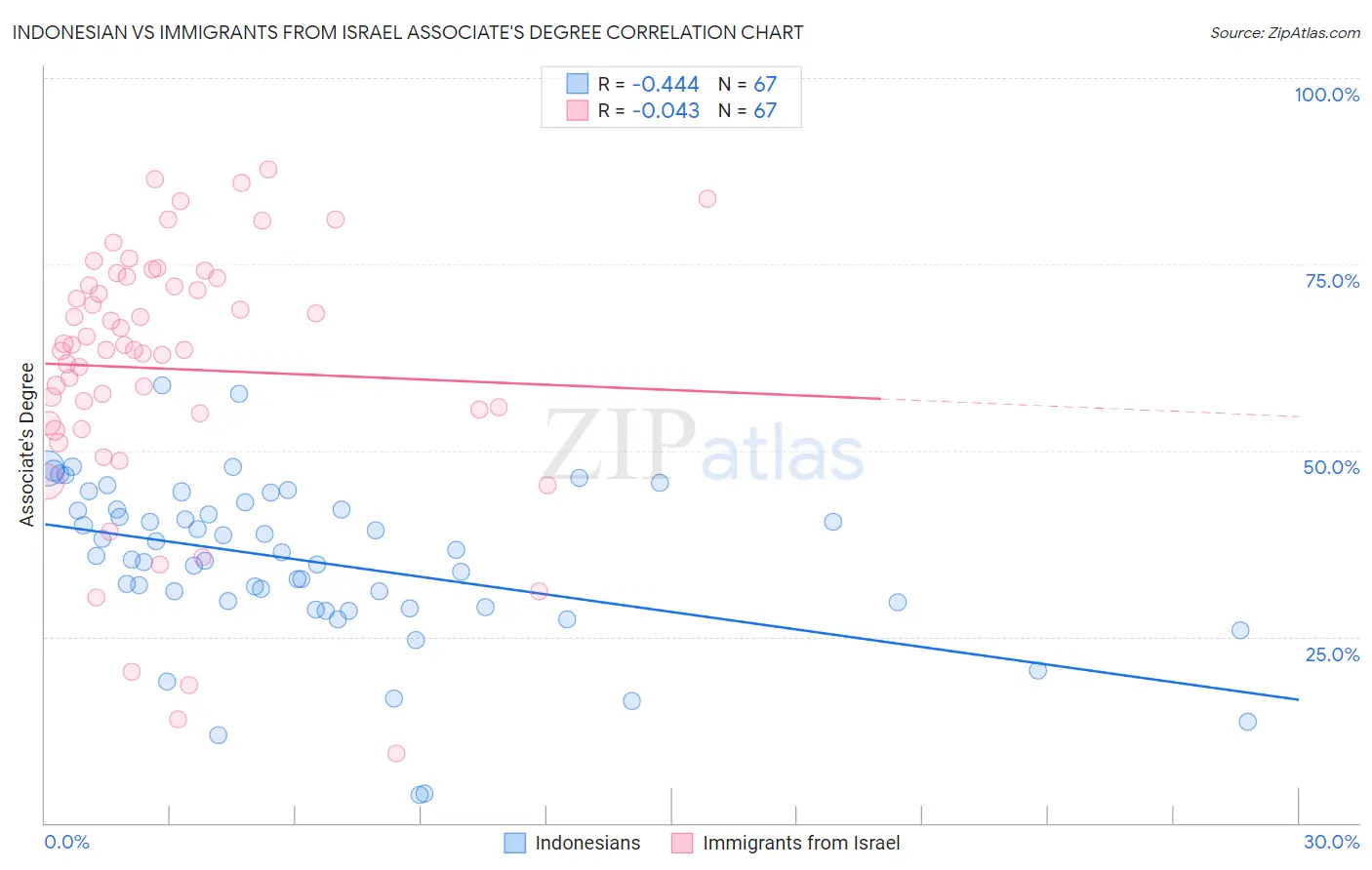 Indonesian vs Immigrants from Israel Associate's Degree