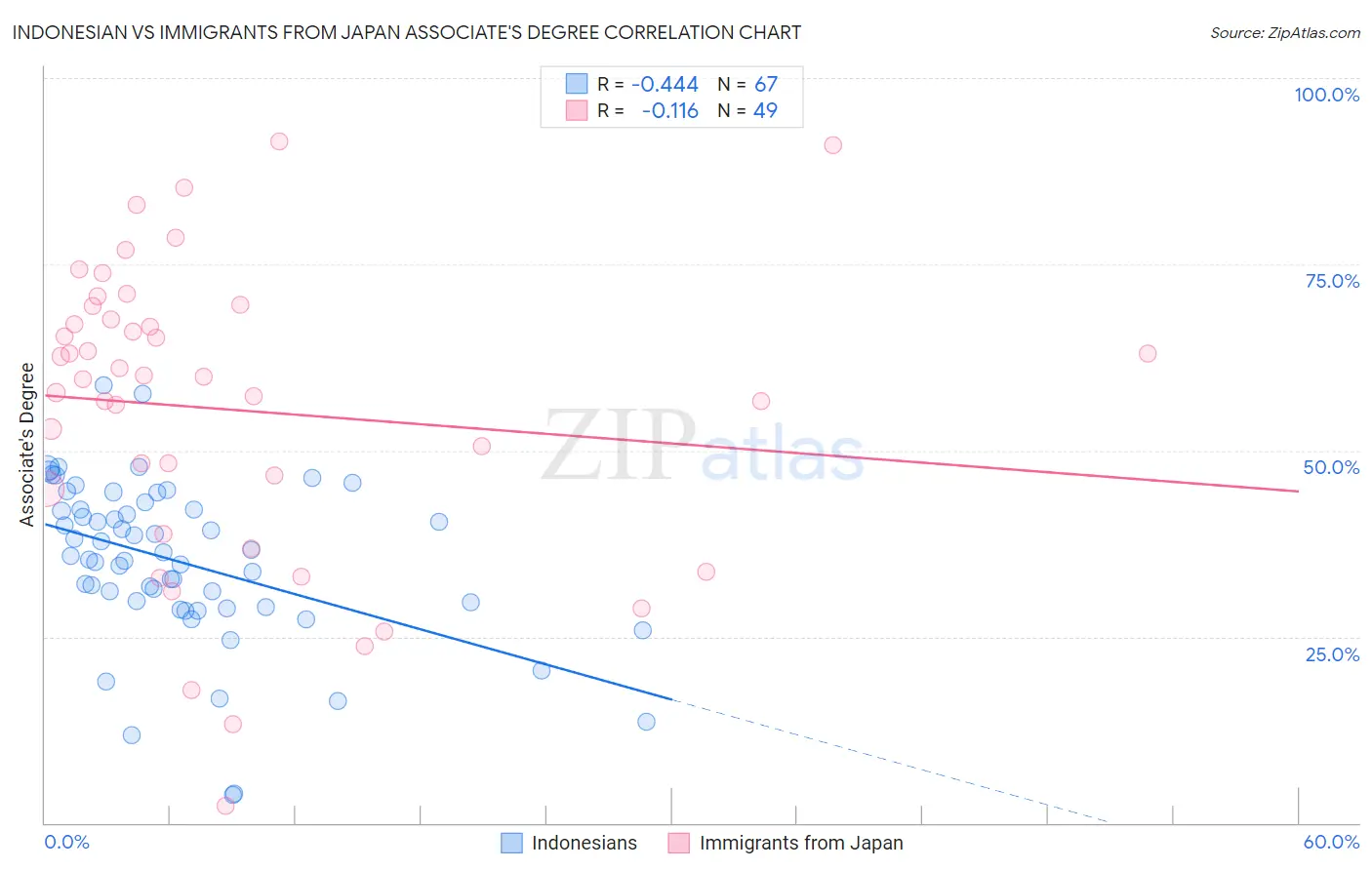 Indonesian vs Immigrants from Japan Associate's Degree