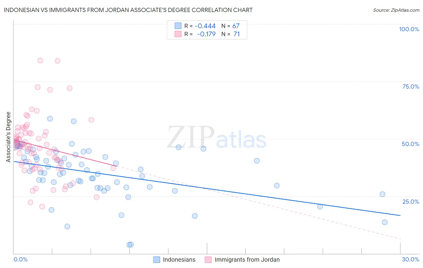 Indonesian vs Immigrants from Jordan Associate's Degree