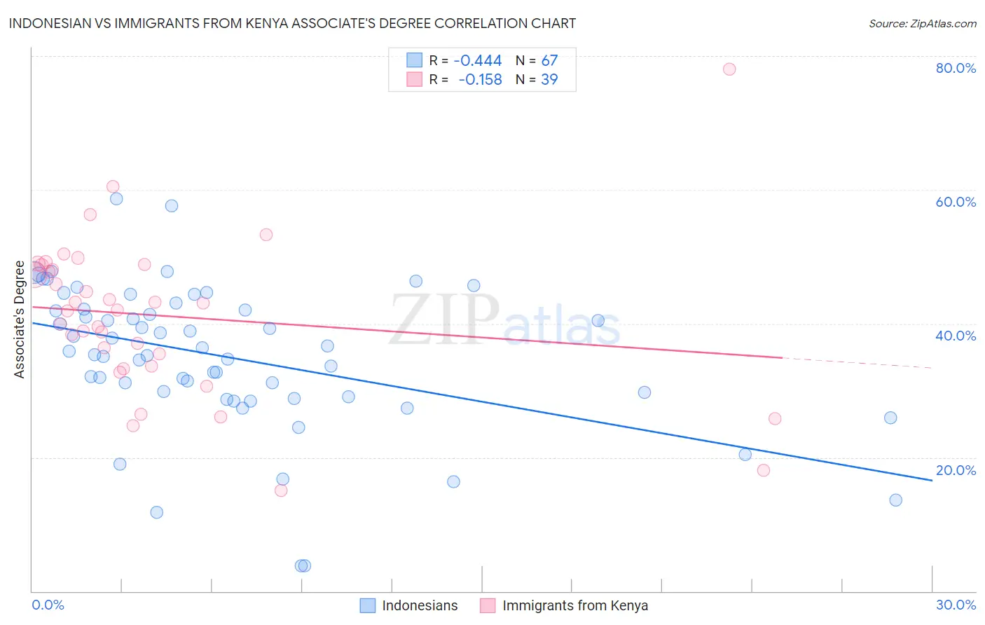 Indonesian vs Immigrants from Kenya Associate's Degree