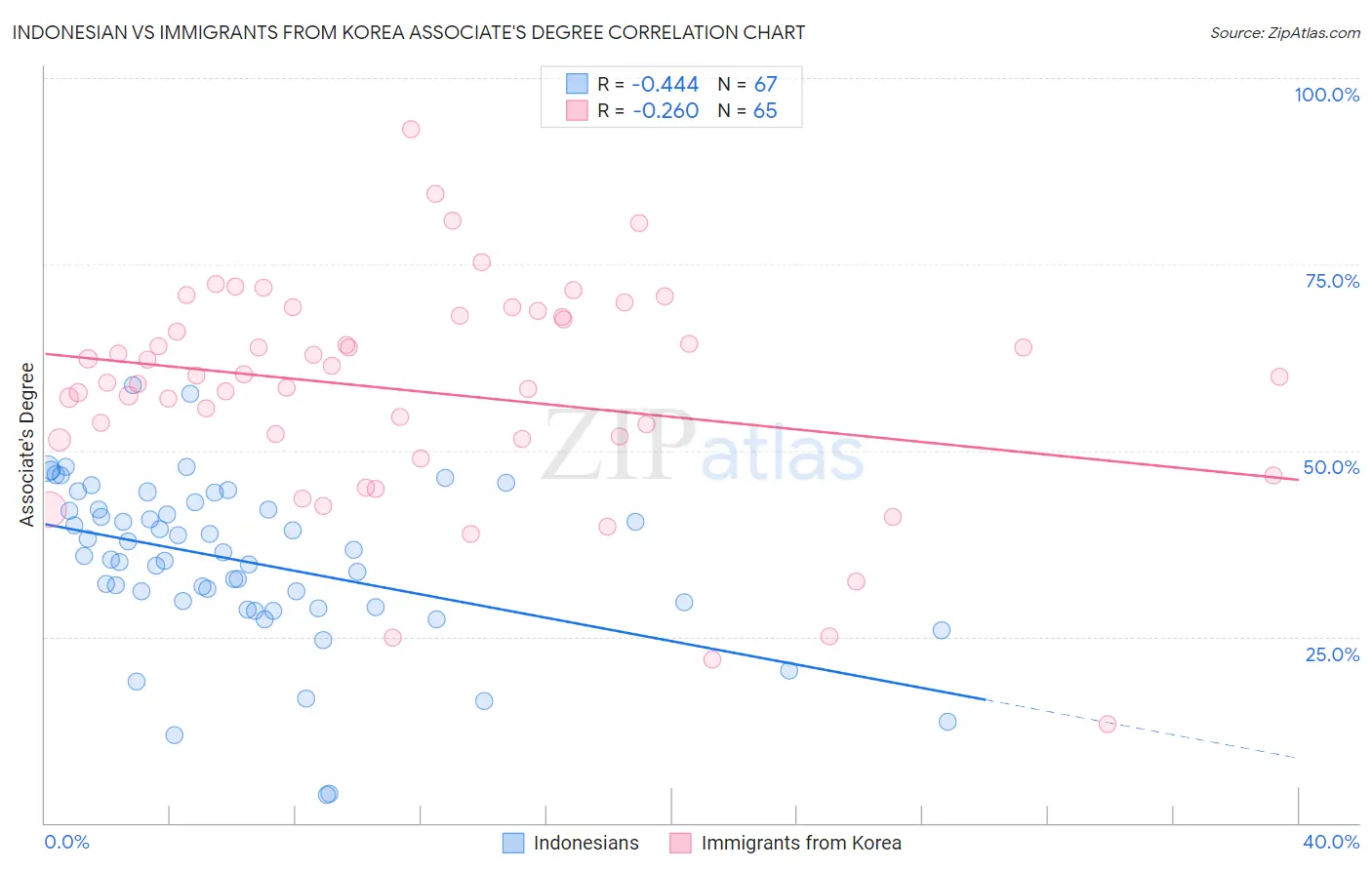 Indonesian vs Immigrants from Korea Associate's Degree