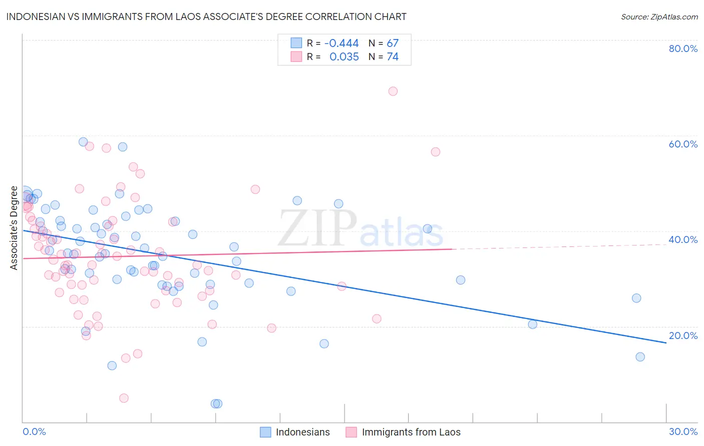 Indonesian vs Immigrants from Laos Associate's Degree