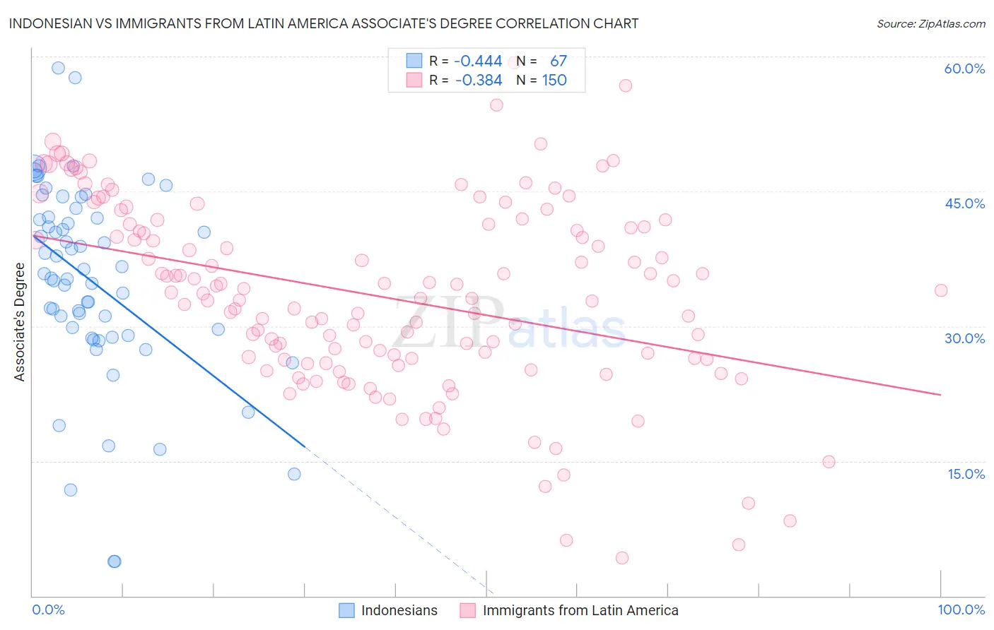 Indonesian vs Immigrants from Latin America Associate's Degree