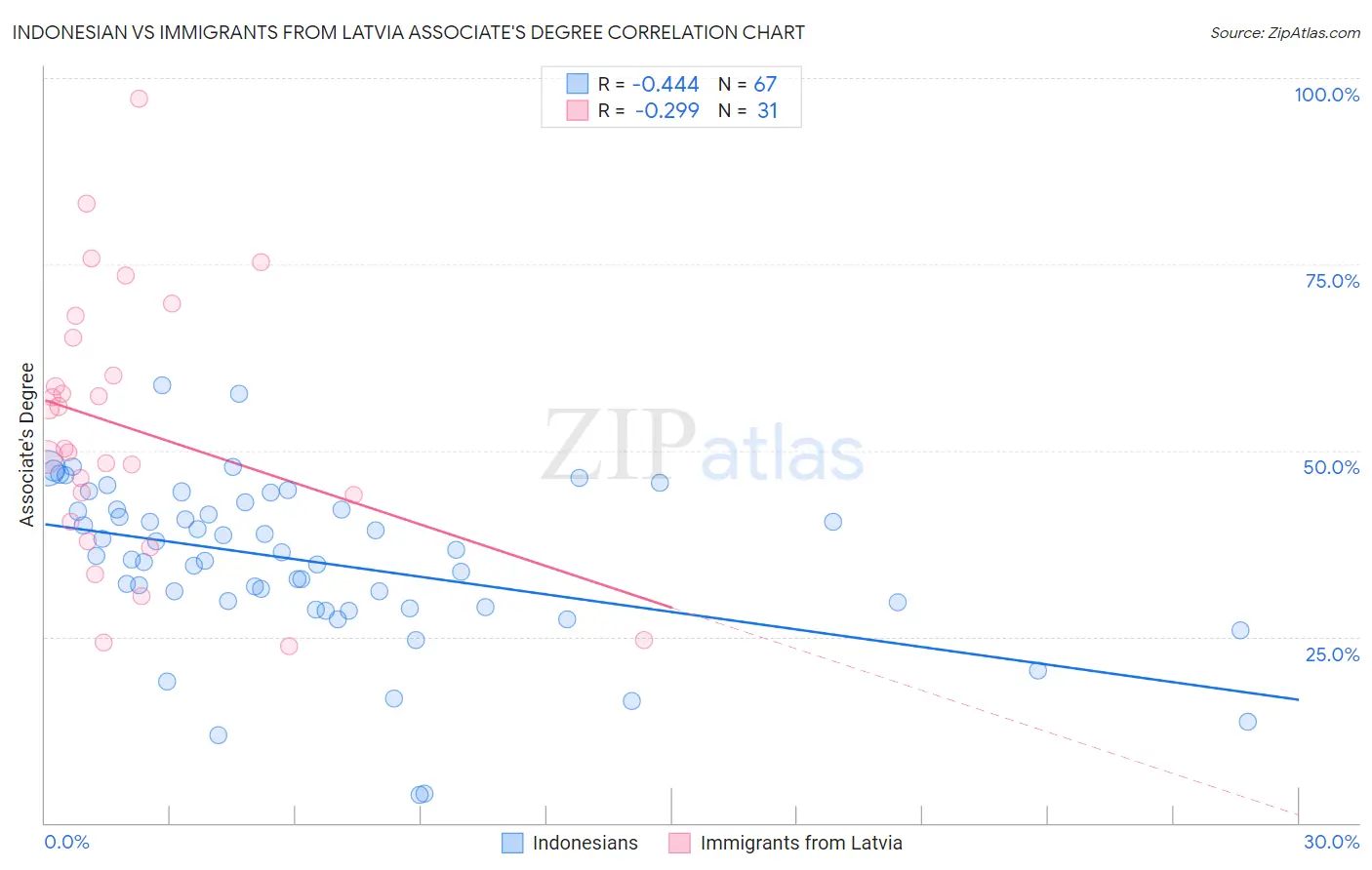 Indonesian vs Immigrants from Latvia Associate's Degree