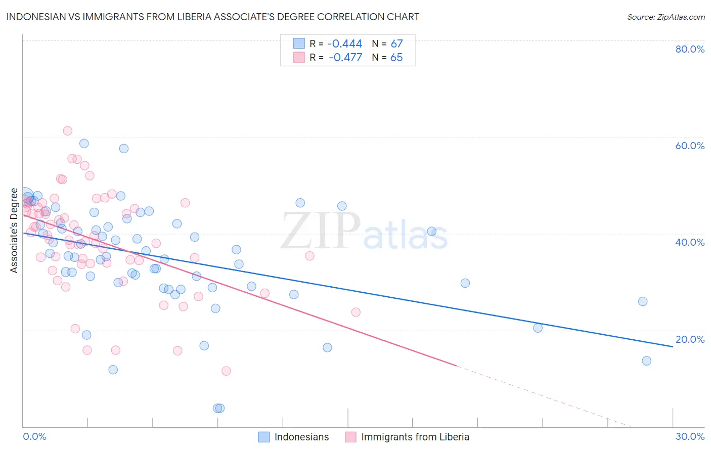 Indonesian vs Immigrants from Liberia Associate's Degree