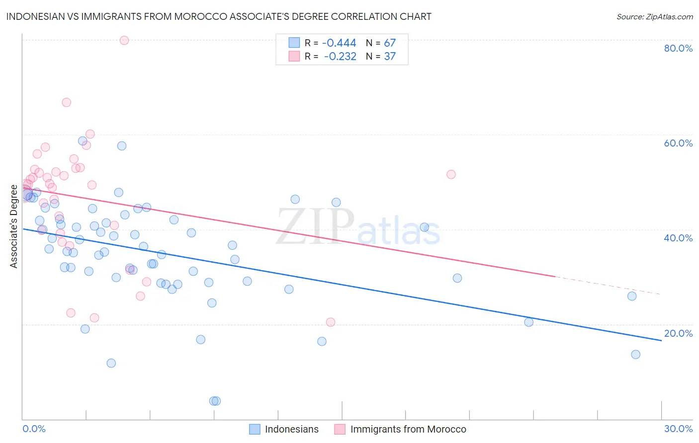 Indonesian vs Immigrants from Morocco Associate's Degree