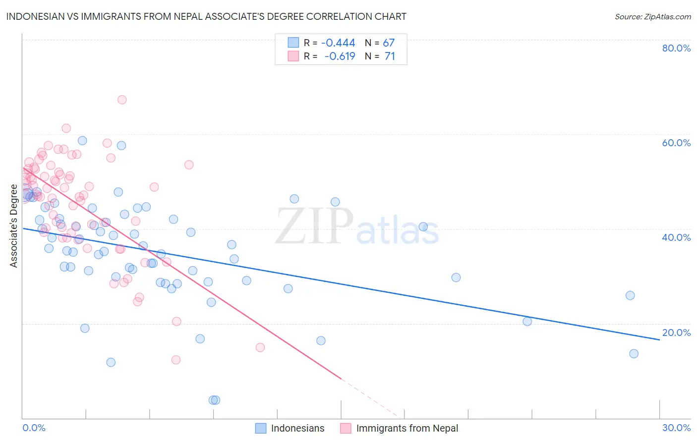 Indonesian vs Immigrants from Nepal Associate's Degree