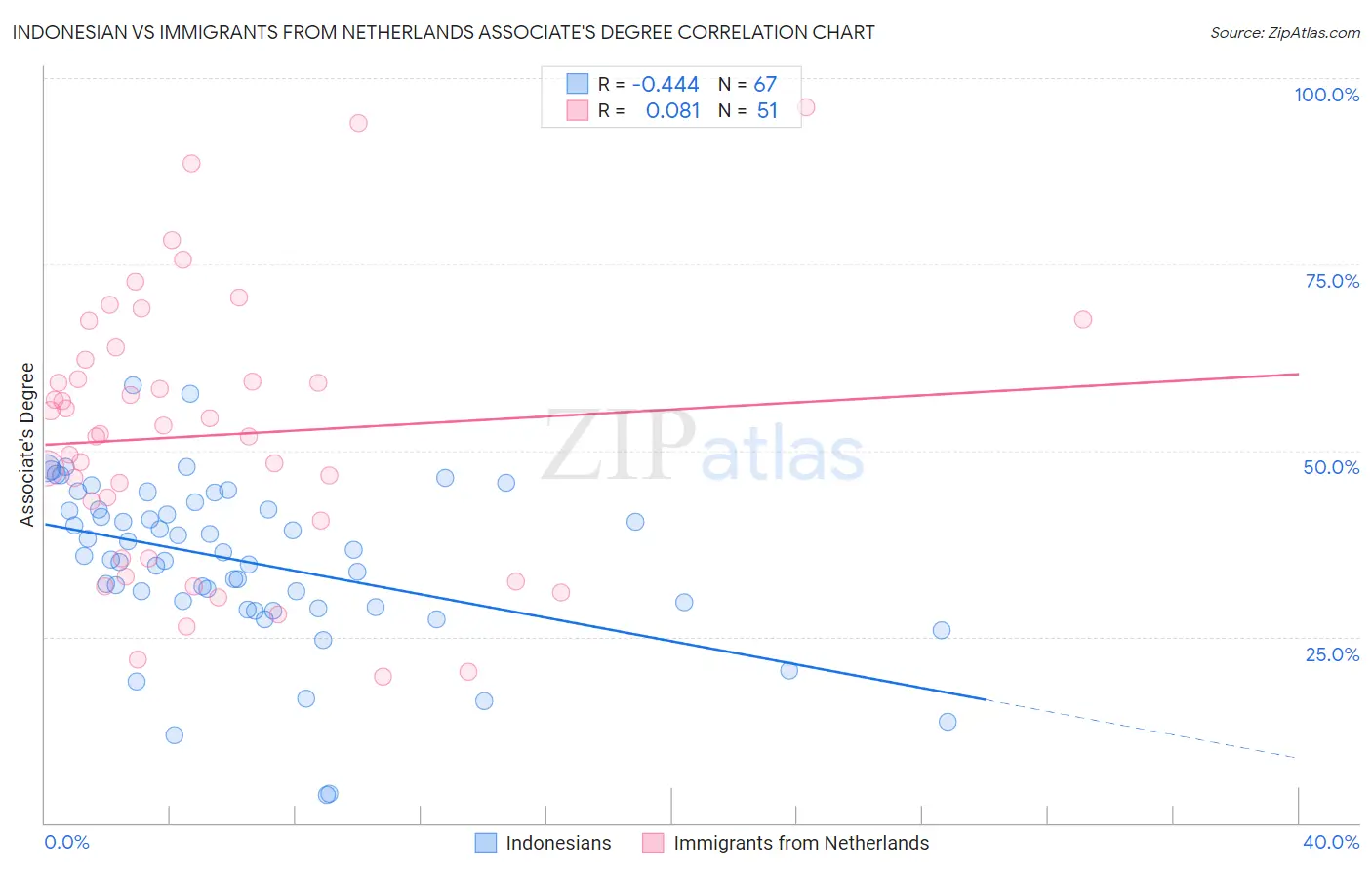 Indonesian vs Immigrants from Netherlands Associate's Degree