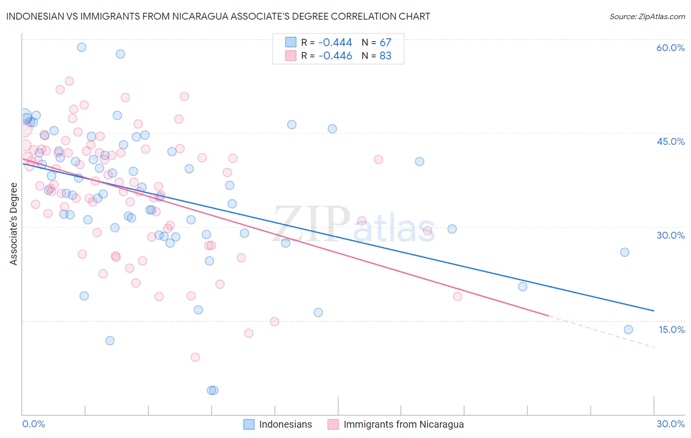 Indonesian vs Immigrants from Nicaragua Associate's Degree