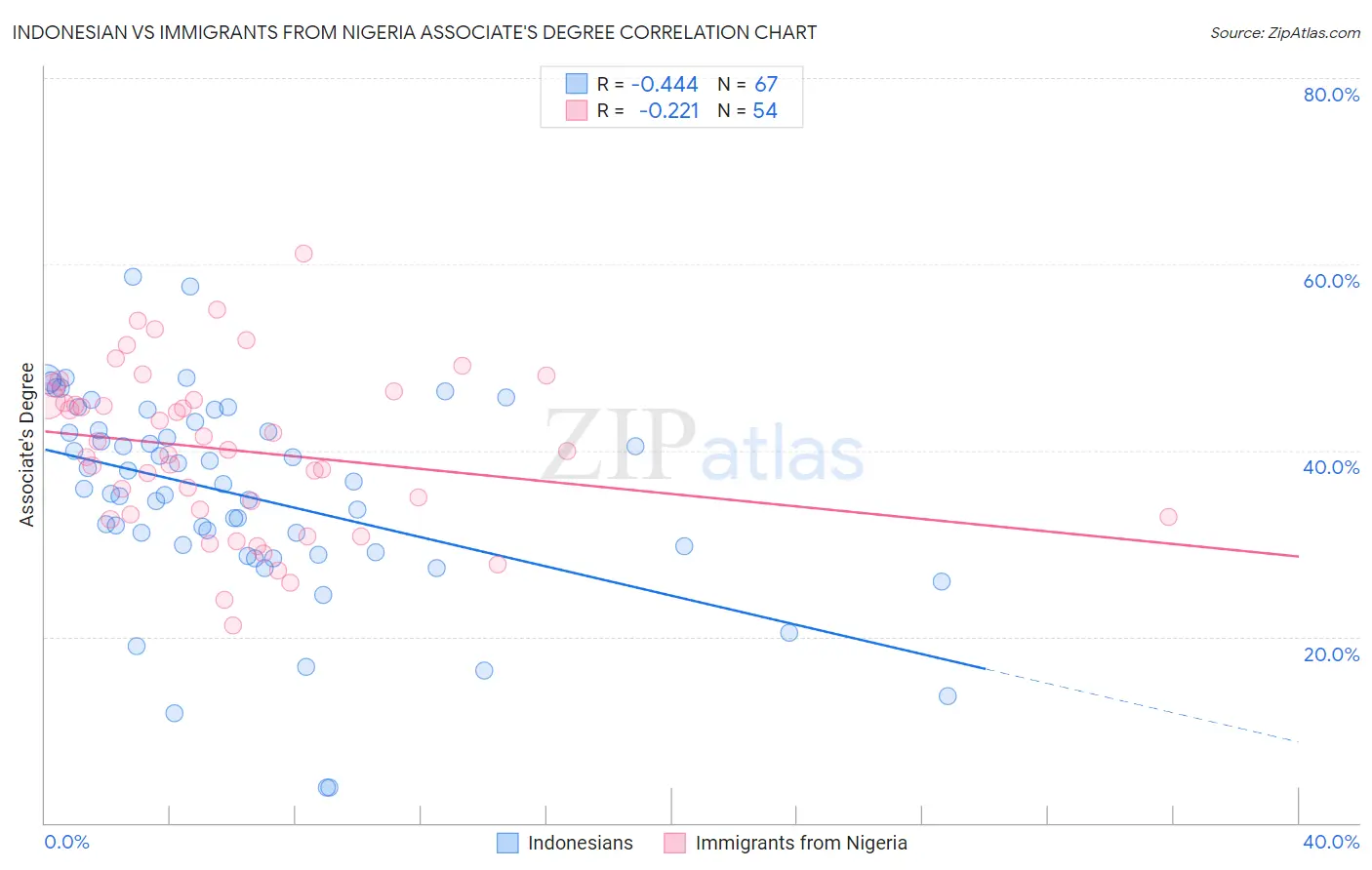 Indonesian vs Immigrants from Nigeria Associate's Degree