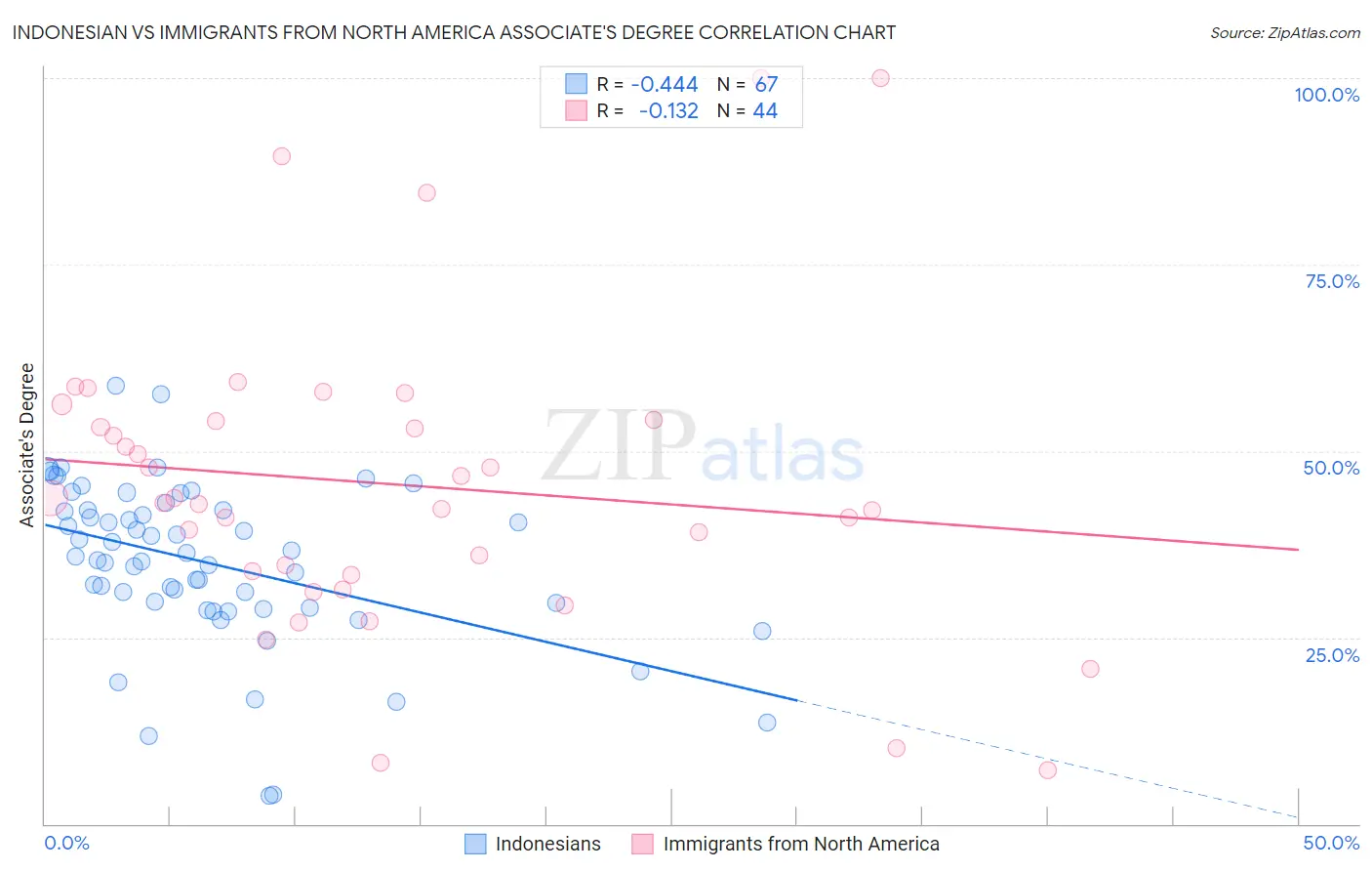 Indonesian vs Immigrants from North America Associate's Degree