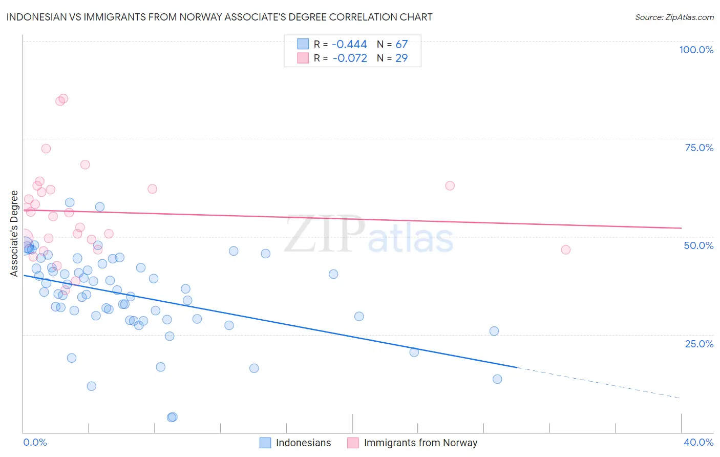 Indonesian vs Immigrants from Norway Associate's Degree