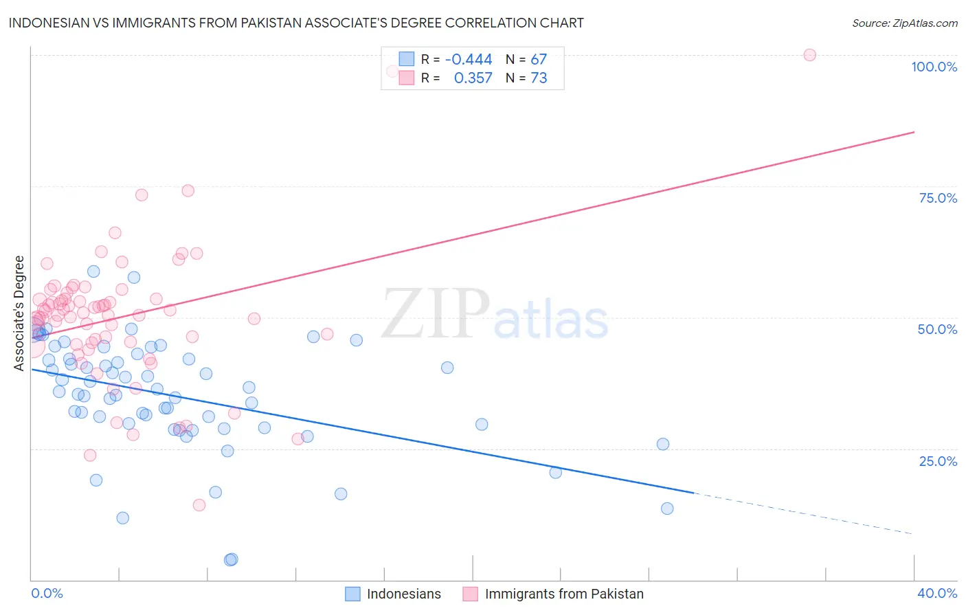 Indonesian vs Immigrants from Pakistan Associate's Degree