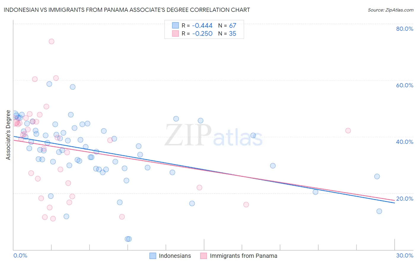 Indonesian vs Immigrants from Panama Associate's Degree