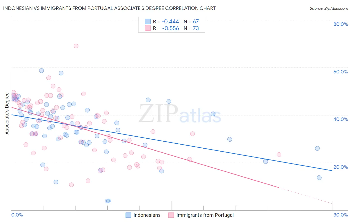 Indonesian vs Immigrants from Portugal Associate's Degree