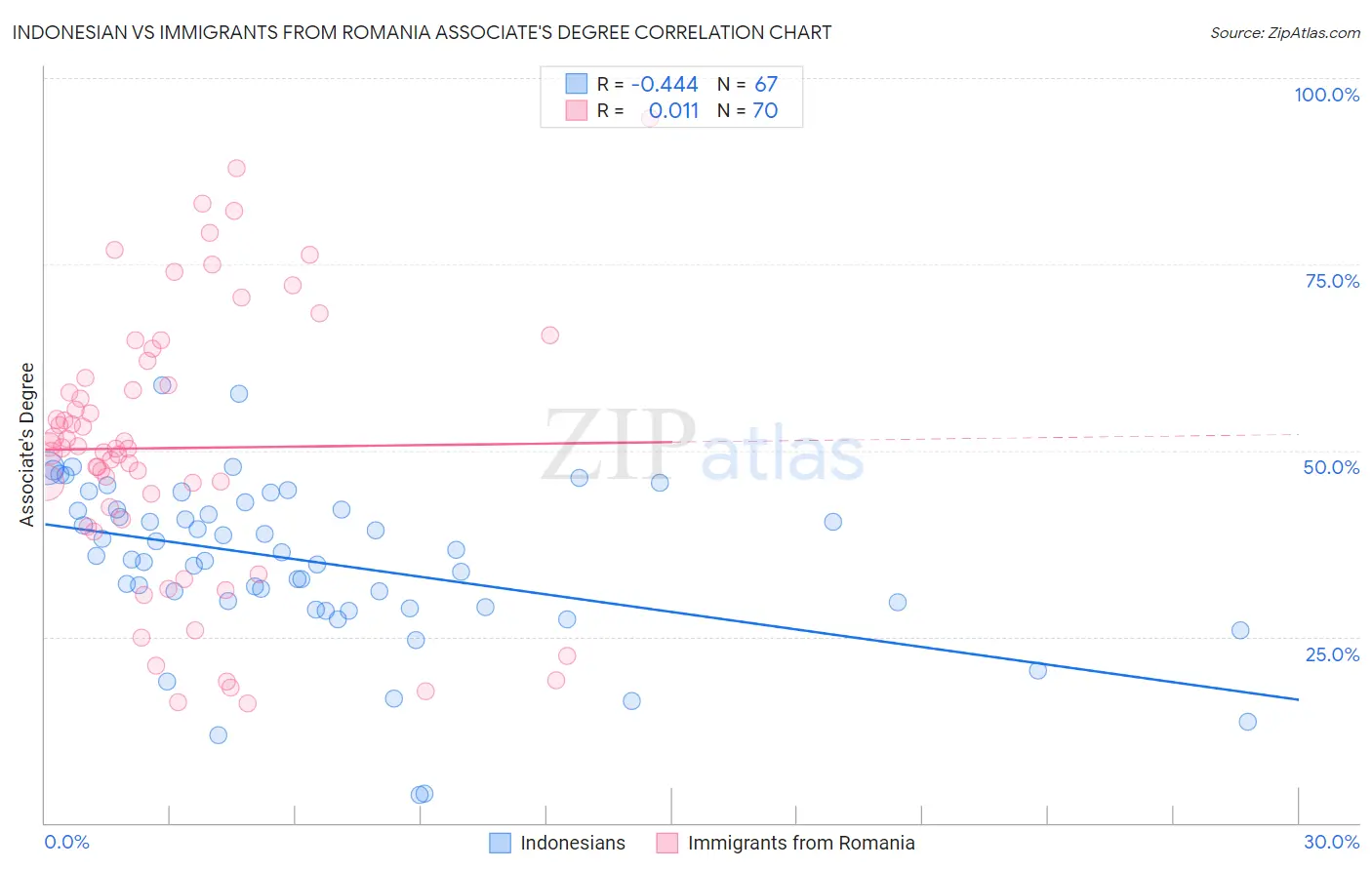 Indonesian vs Immigrants from Romania Associate's Degree