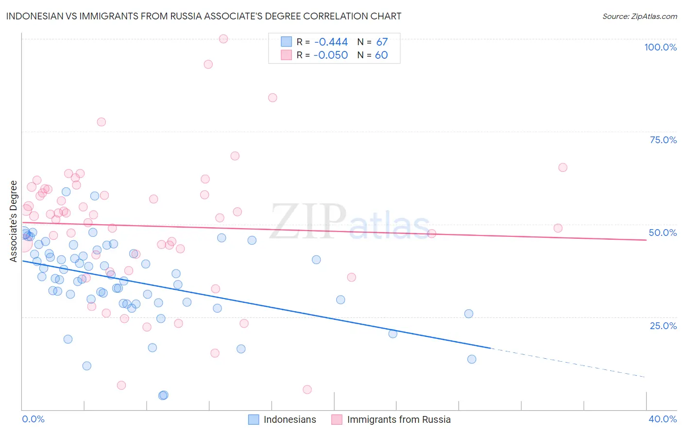 Indonesian vs Immigrants from Russia Associate's Degree