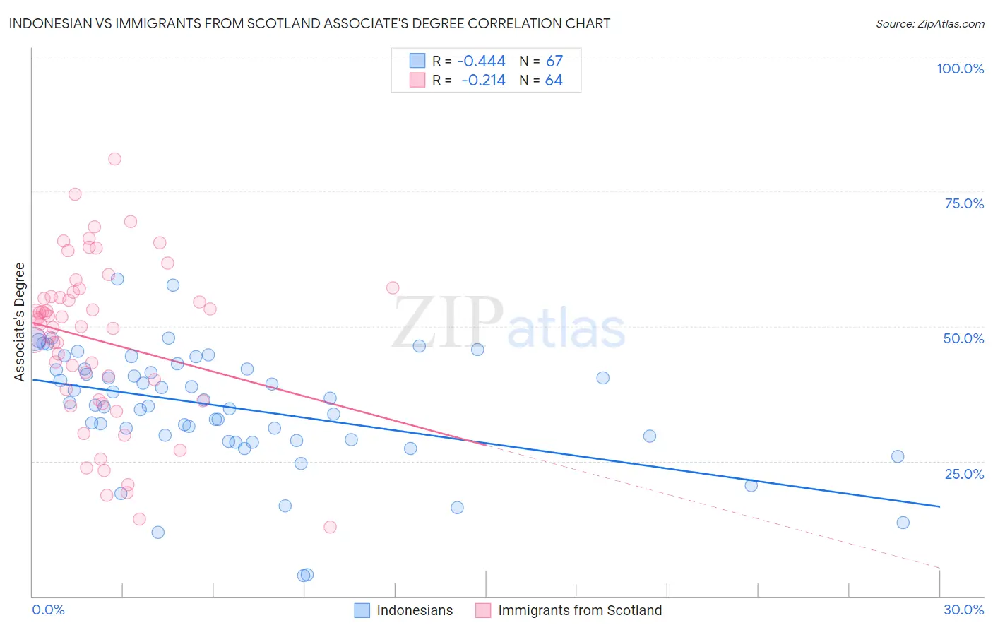Indonesian vs Immigrants from Scotland Associate's Degree