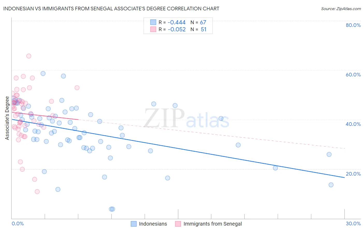 Indonesian vs Immigrants from Senegal Associate's Degree