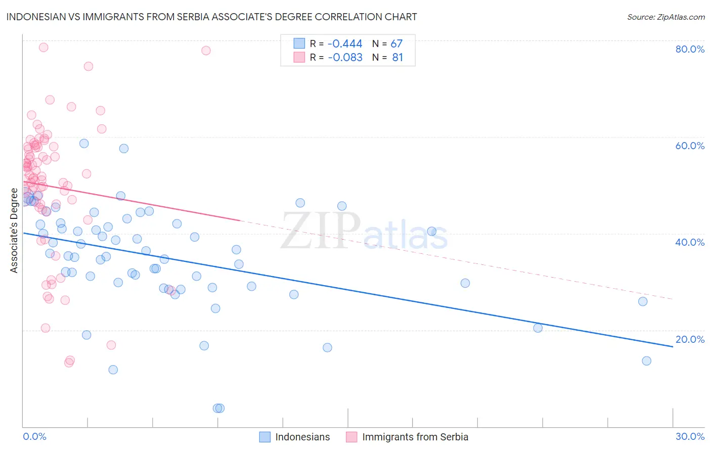 Indonesian vs Immigrants from Serbia Associate's Degree