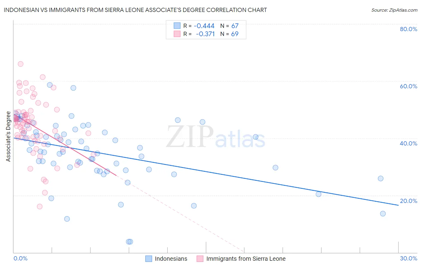 Indonesian vs Immigrants from Sierra Leone Associate's Degree
