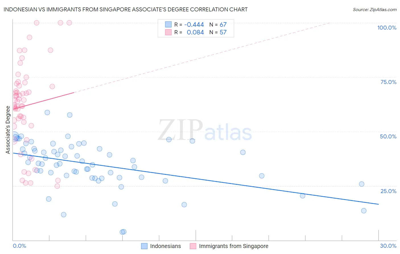 Indonesian vs Immigrants from Singapore Associate's Degree